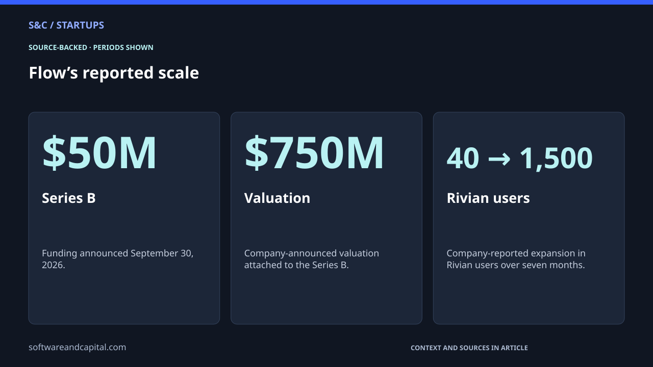 Flow’s reported scale. Series B: $50M — Funding announced September 30, 2026.. Valuation: $750M — Company-announced valuation attached to the Series B.. Rivian users: 40 → 1,500 — Company-reported expansion in Rivian users over seven months.. Values and their context are also available as HTML below.