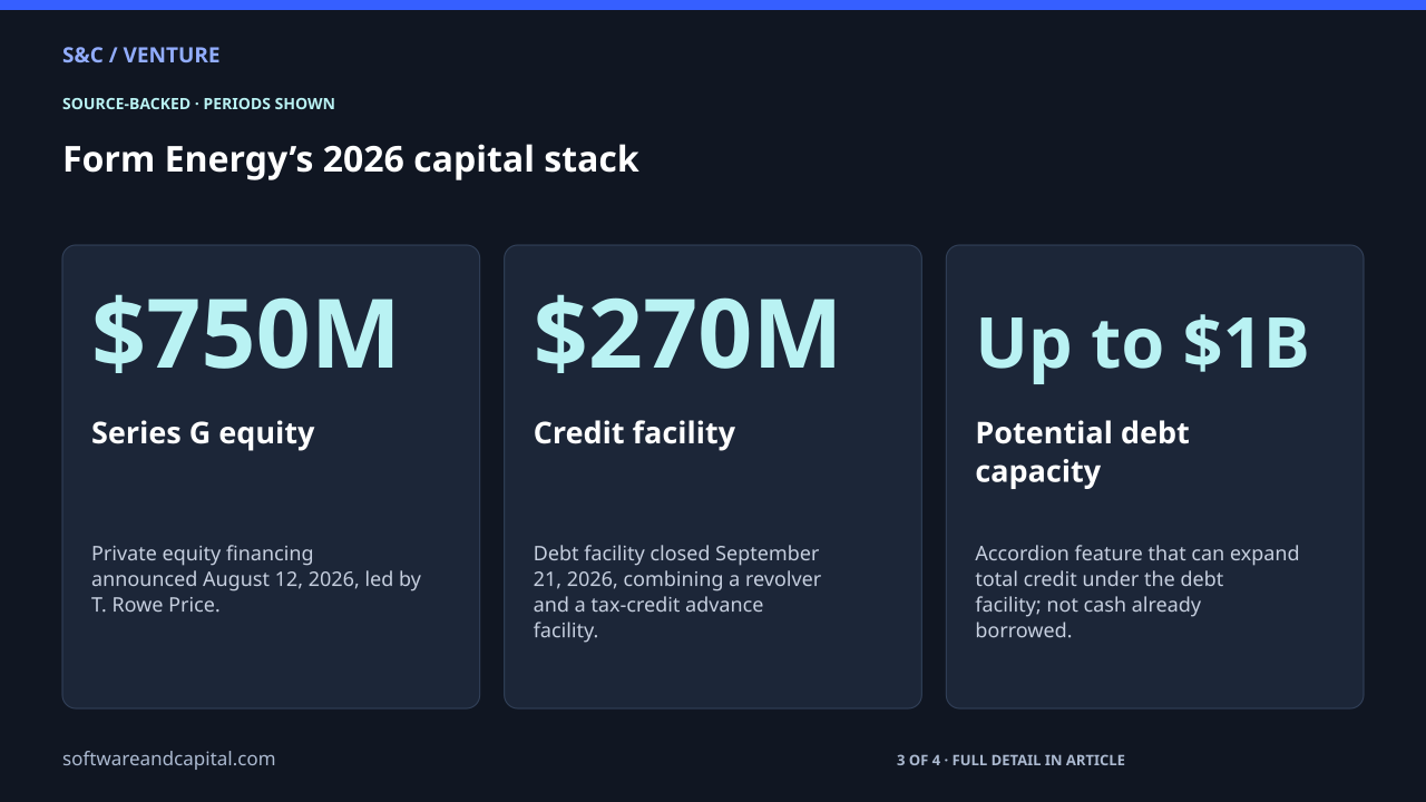 Form Energy’s 2026 capital stack. Series G equity: $750M — Private equity financing announced August 12, 2026, led by T. Rowe Price.. Credit facility: $270M — Debt facility closed September 21, 2026, combining a revolver and a tax-credit advance facility.. Potential debt capacity: Up to $1B — Accordion feature that can expand total credit under the debt facility; not cash already borrowed.. 3 of 4 entries shown. Values and their context are also available as HTML below.