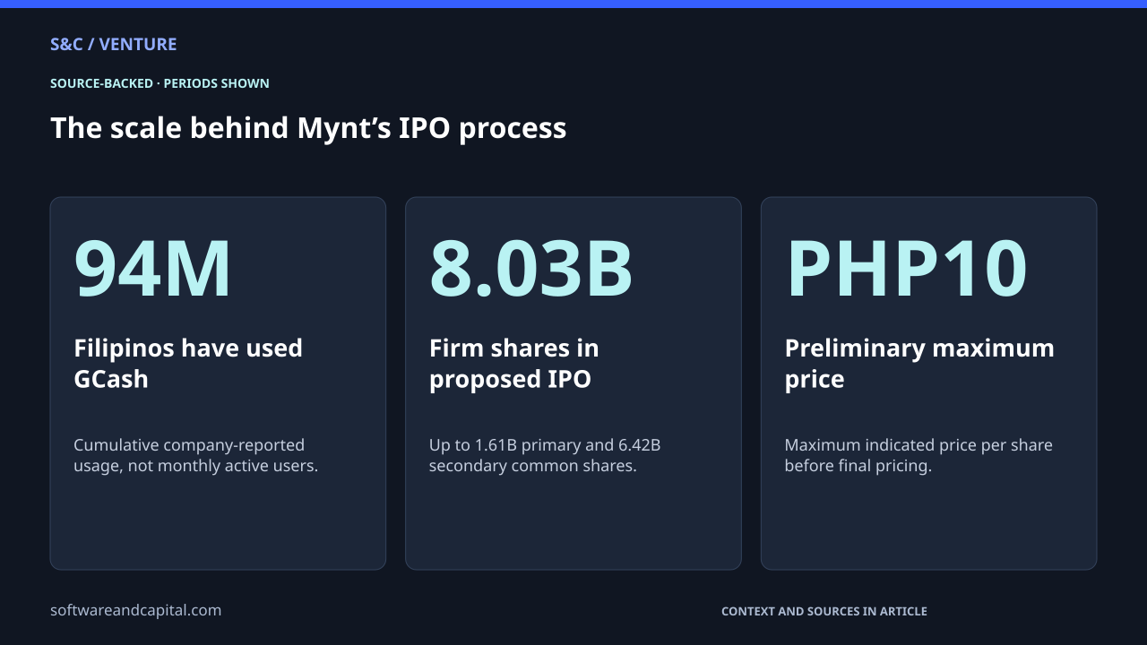 The scale behind Mynt’s IPO process. Filipinos have used GCash: 94M — Cumulative company-reported usage, not monthly active users.. Firm shares in proposed IPO: 8.03B — Up to 1.61B primary and 6.42B secondary common shares.. Preliminary maximum price: PHP10 — Maximum indicated price per share before final pricing.. Values and their context are also available as HTML below.