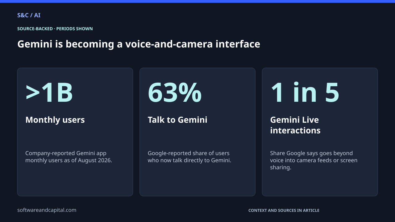 Gemini is becoming a voice-and-camera interface. Monthly users: >1B — Company-reported Gemini app monthly users as of August 2026.. Talk to Gemini: 63% — Google-reported share of users who now talk directly to Gemini.. Gemini Live interactions: 1 in 5 — Share Google says goes beyond voice into camera feeds or screen sharing.. Values and their context are also available as HTML below.