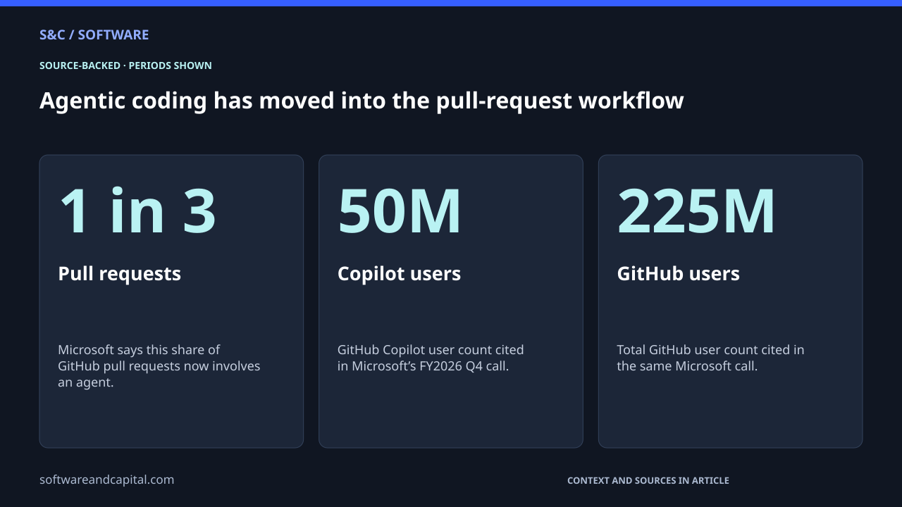 Agentic coding has moved into the pull-request workflow. Pull requests: 1 in 3 — Microsoft says this share of GitHub pull requests now involves an agent.. Copilot users: 50M — GitHub Copilot user count cited in Microsoft’s FY2026 Q4 call.. GitHub users: 225M — Total GitHub user count cited in the same Microsoft call.. Values and their context are also available as HTML below.