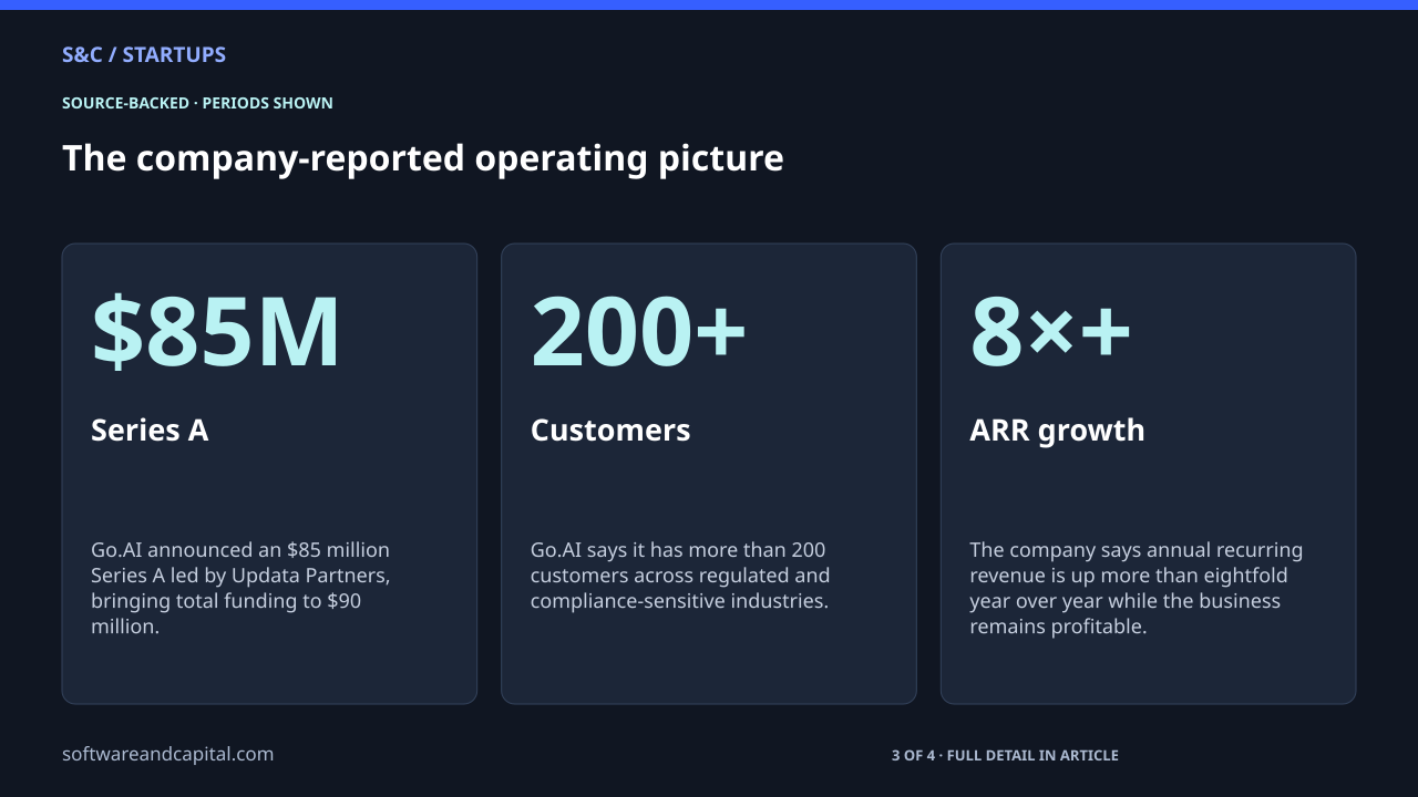 The company-reported operating picture. Series A: $85M — Go.AI announced an $85 million Series A led by Updata Partners, bringing total funding to $90 million.. Customers: 200+ — Go.AI says it has more than 200 customers across regulated and compliance-sensitive industries.. ARR growth: 8×+ — The company says annual recurring revenue is up more than eightfold year over year while the business remains profitable.. 3 of 4 entries shown. Values and their context are also available as HTML below.