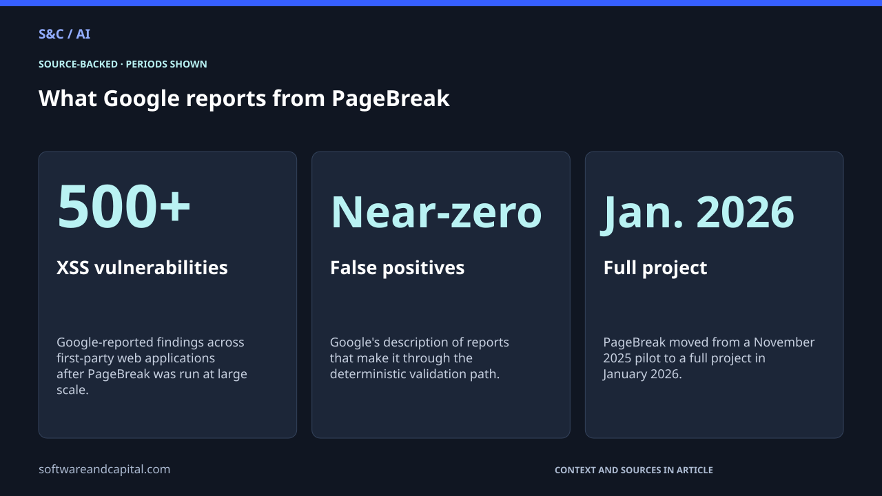 What Google reports from PageBreak. XSS vulnerabilities: 500+ — Google-reported findings across first-party web applications after PageBreak was run at large scale.. False positives: Near-zero — Google's description of reports that make it through the deterministic validation path.. Full project: Jan. 2026 — PageBreak moved from a November 2025 pilot to a full project in January 2026.. Values and their context are also available as HTML below.
