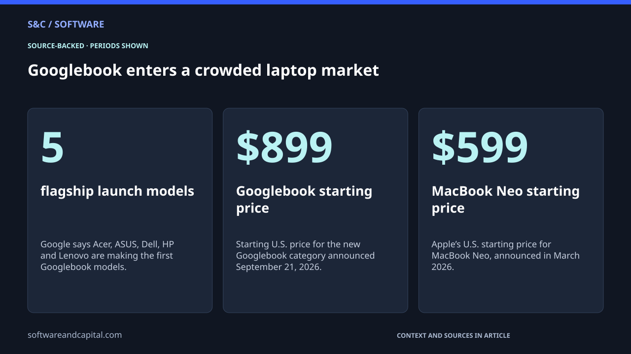 Googlebook enters a crowded laptop market. flagship launch models: 5 — Google says Acer, ASUS, Dell, HP and Lenovo are making the first Googlebook models.. Googlebook starting price: $899 — Starting U.S. price for the new Googlebook category announced September 21, 2026.. MacBook Neo starting price: $599 — Apple’s U.S. starting price for MacBook Neo, announced in March 2026.. Values and their context are also available as HTML below.