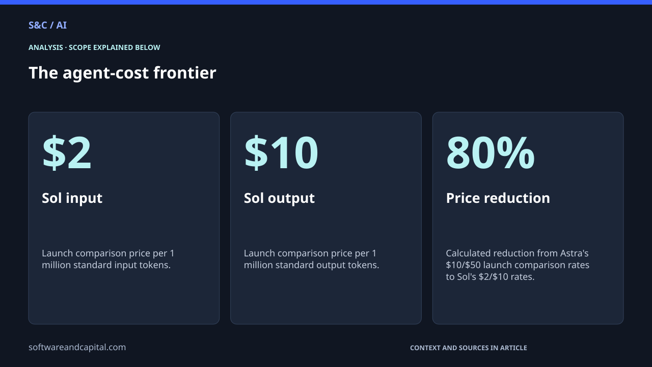 The agent-cost frontier. Sol input: $2 — Launch comparison price per 1 million standard input tokens.. Sol output: $10 — Launch comparison price per 1 million standard output tokens.. Price reduction: 80% — Calculated reduction from Astra's $10/$50 launch comparison rates to Sol's $2/$10 rates.. Values and their context are also available as HTML below.