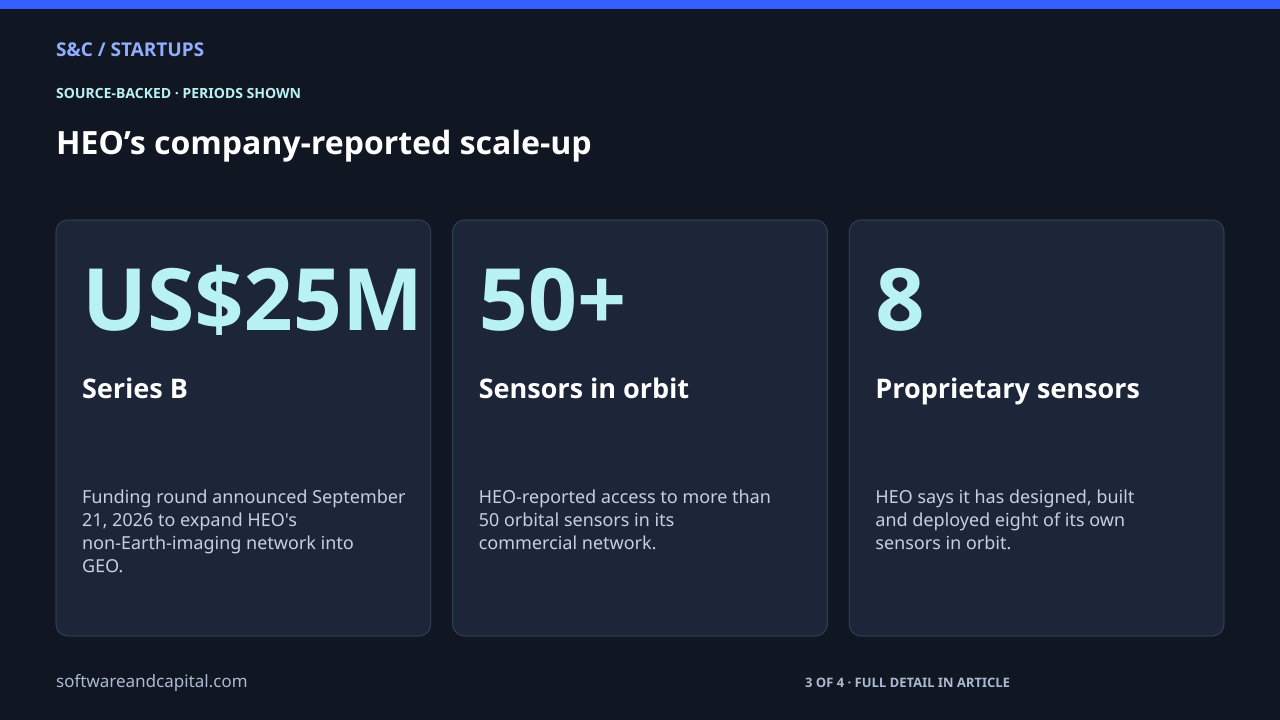 HEO’s company-reported scale-up. Series B: US$25M — Funding round announced September 21, 2026 to expand HEO's non-Earth-imaging network into GEO.. Sensors in orbit: 50+ — HEO-reported access to more than 50 orbital sensors in its commercial network.. Proprietary sensors: 8 — HEO says it has designed, built and deployed eight of its own sensors in orbit.. 3 of 4 entries shown. Values and their context are also available as HTML below.
