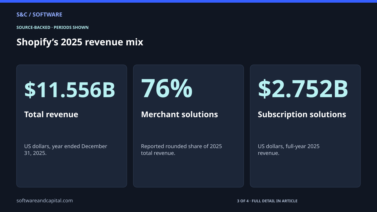 Shopify’s 2025 revenue mix. Total revenue: $11.556B — US dollars, year ended December 31, 2025.. Merchant solutions: 76% — Reported rounded share of 2025 total revenue.. Subscription solutions: $2.752B — US dollars, full-year 2025 revenue.. 3 of 4 entries shown. Values and their context are also available as HTML below.