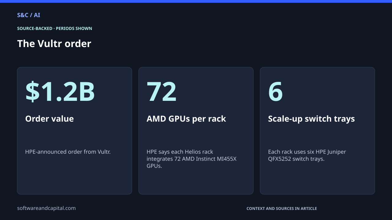 The Vultr order. Order value: $1.2B — HPE-announced order from Vultr.. AMD GPUs per rack: 72 — HPE says each Helios rack integrates 72 AMD Instinct MI455X GPUs.. Scale-up switch trays: 6 — Each rack uses six HPE Juniper QFX5252 switch trays.. Values and their context are also available as HTML below.