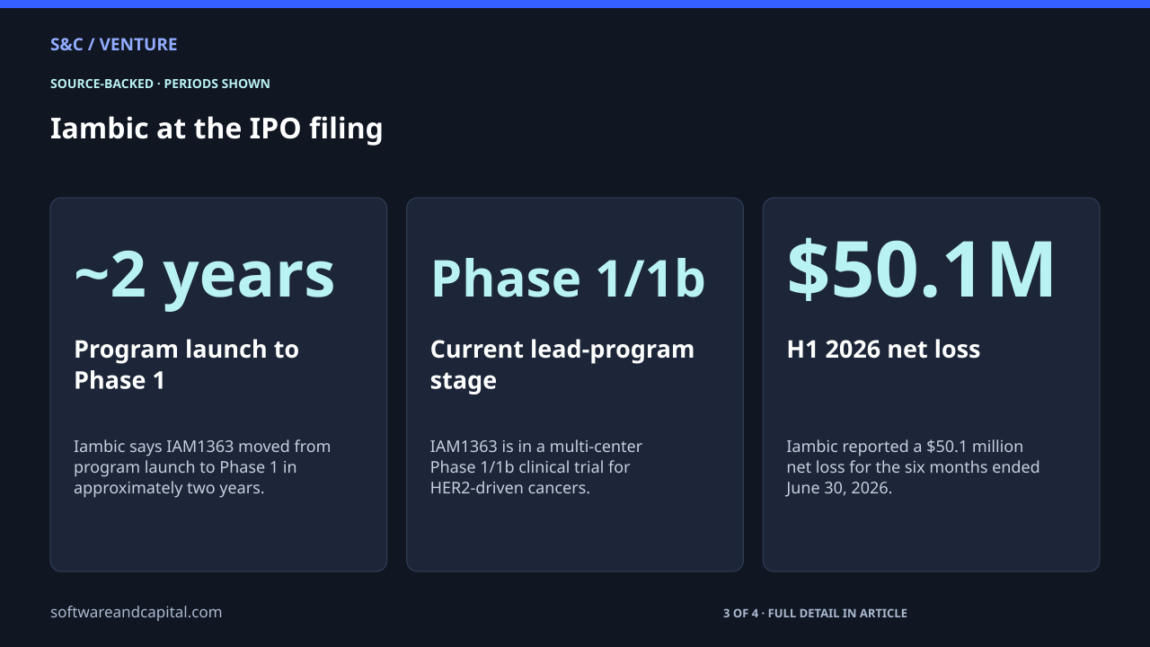 Iambic at the IPO filing. Program launch to Phase 1: ~2 years — Iambic says IAM1363 moved from program launch to Phase 1 in approximately two years.. Current lead-program stage: Phase 1/1b — IAM1363 is in a multi-center Phase 1/1b clinical trial for HER2-driven cancers.. H1 2026 net loss: $50.1M — Iambic reported a $50.1 million net loss for the six months ended June 30, 2026.. 3 of 4 entries shown. Values and their context are also available as HTML below.