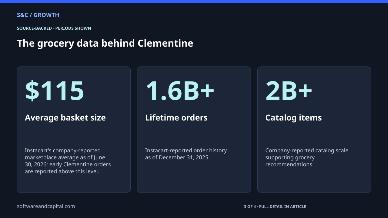 The grocery data behind Clementine. Average basket size: $115 — Instacart's company-reported marketplace average as of June 30, 2026; early Clementine orders are reported above this level.. Lifetime orders: 1.6B+ — Instacart-reported order history as of December 31, 2025.. Catalog items: 2B+ — Company-reported catalog scale supporting grocery recommendations.. 3 of 4 entries shown. Values and their context are also available as HTML below.