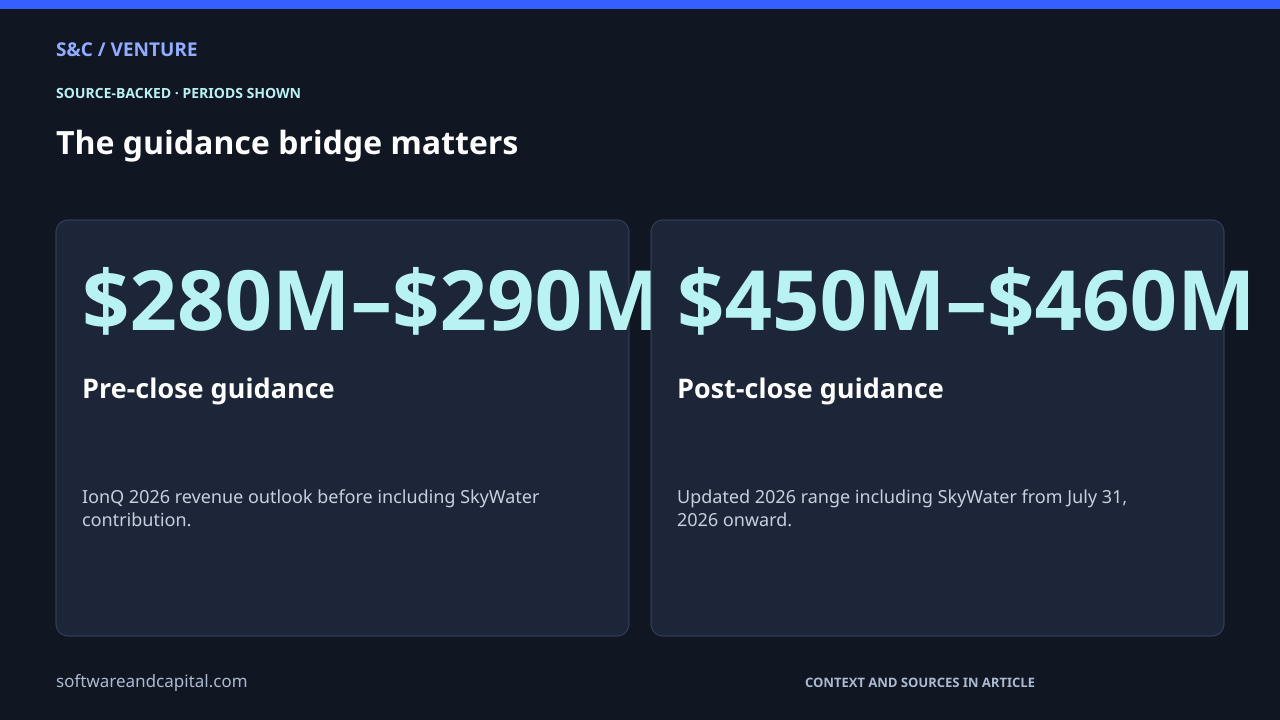 The guidance bridge matters. Pre-close guidance: $280M–$290M — IonQ 2026 revenue outlook before including SkyWater contribution.. Post-close guidance: $450M–$460M — Updated 2026 range including SkyWater from July 31, 2026 onward.. Values and their context are also available as HTML below.