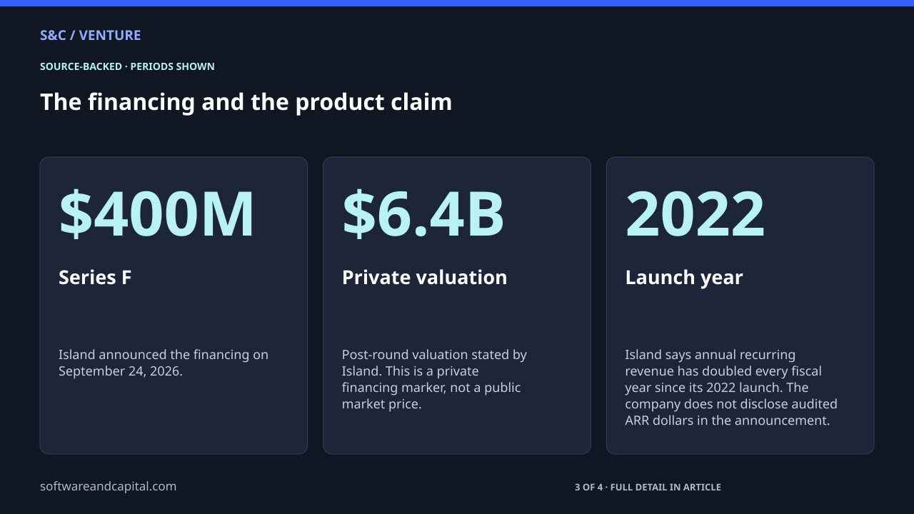 The financing and the product claim. Series F: $400M — Island announced the financing on September 24, 2026.. Private valuation: $6.4B — Post-round valuation stated by Island. This is a private financing marker, not a public market price.. Launch year: 2022 — Island says annual recurring revenue has doubled every fiscal year since its 2022 launch. The company does not disclose audited ARR dollars in the announcement.. 3 of 4 entries shown. Values and their context are also available as HTML below.