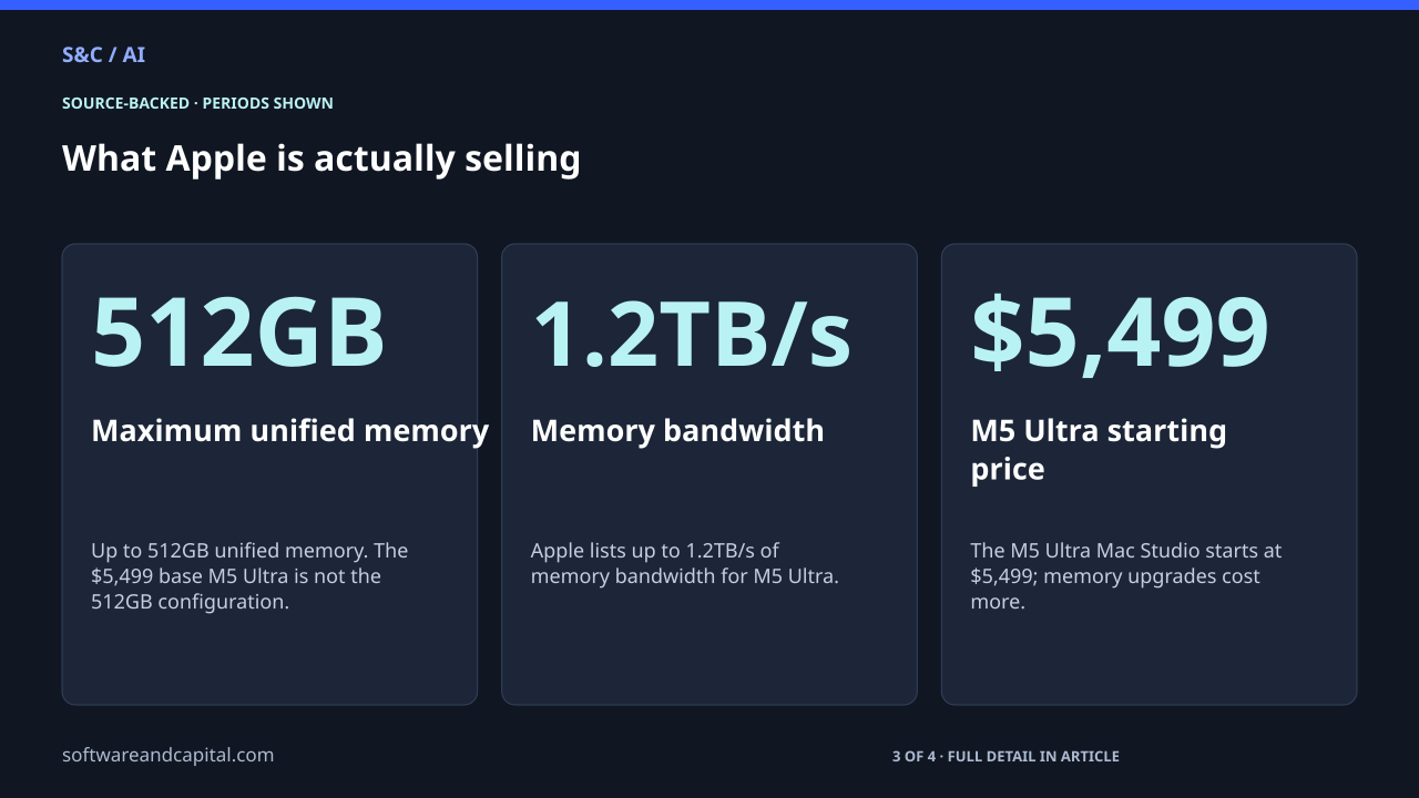 What Apple is actually selling. Maximum unified memory: 512GB — Up to 512GB unified memory. The $5,499 base M5 Ultra is not the 512GB configuration.. Memory bandwidth: 1.2TB/s — Apple lists up to 1.2TB/s of memory bandwidth for M5 Ultra.. M5 Ultra starting price: $5,499 — The M5 Ultra Mac Studio starts at $5,499; memory upgrades cost more.. 3 of 4 entries shown. Values and their context are also available as HTML below.