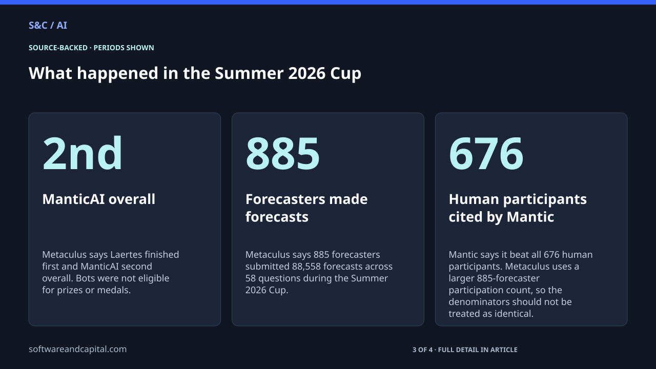 What happened in the Summer 2026 Cup. ManticAI overall: 2nd — Metaculus says Laertes finished first and ManticAI second overall. Bots were not eligible for prizes or medals.. Forecasters made forecasts: 885 — Metaculus says 885 forecasters submitted 88,558 forecasts across 58 questions during the Summer 2026 Cup.. Human participants cited by Mantic: 676 — Mantic says it beat all 676 human participants. Metaculus uses a larger 885-forecaster participation count, so the denominators should not be treated as identical.. 3 of 4 entries shown. Values and their context are also available as HTML below.