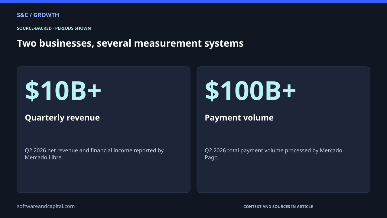 Two businesses, several measurement systems. Quarterly revenue: $10B+ — Q2 2026 net revenue and financial income reported by Mercado Libre.. Payment volume: $100B+ — Q2 2026 total payment volume processed by Mercado Pago.. Values and their context are also available as HTML below.