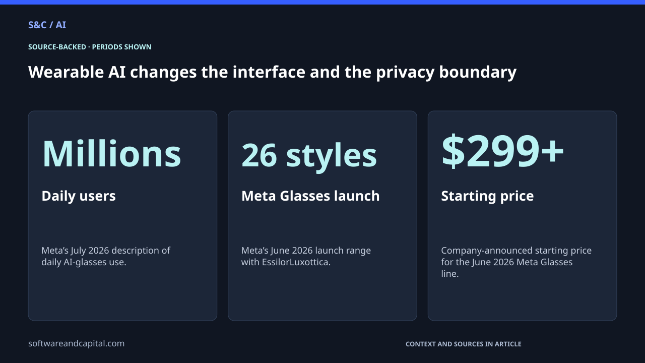 Wearable AI changes the interface and the privacy boundary. Daily users: Millions — Meta’s July 2026 description of daily AI-glasses use.. Meta Glasses launch: 26 styles — Meta’s June 2026 launch range with EssilorLuxottica.. Starting price: $299+ — Company-announced starting price for the June 2026 Meta Glasses line.. Values and their context are also available as HTML below.