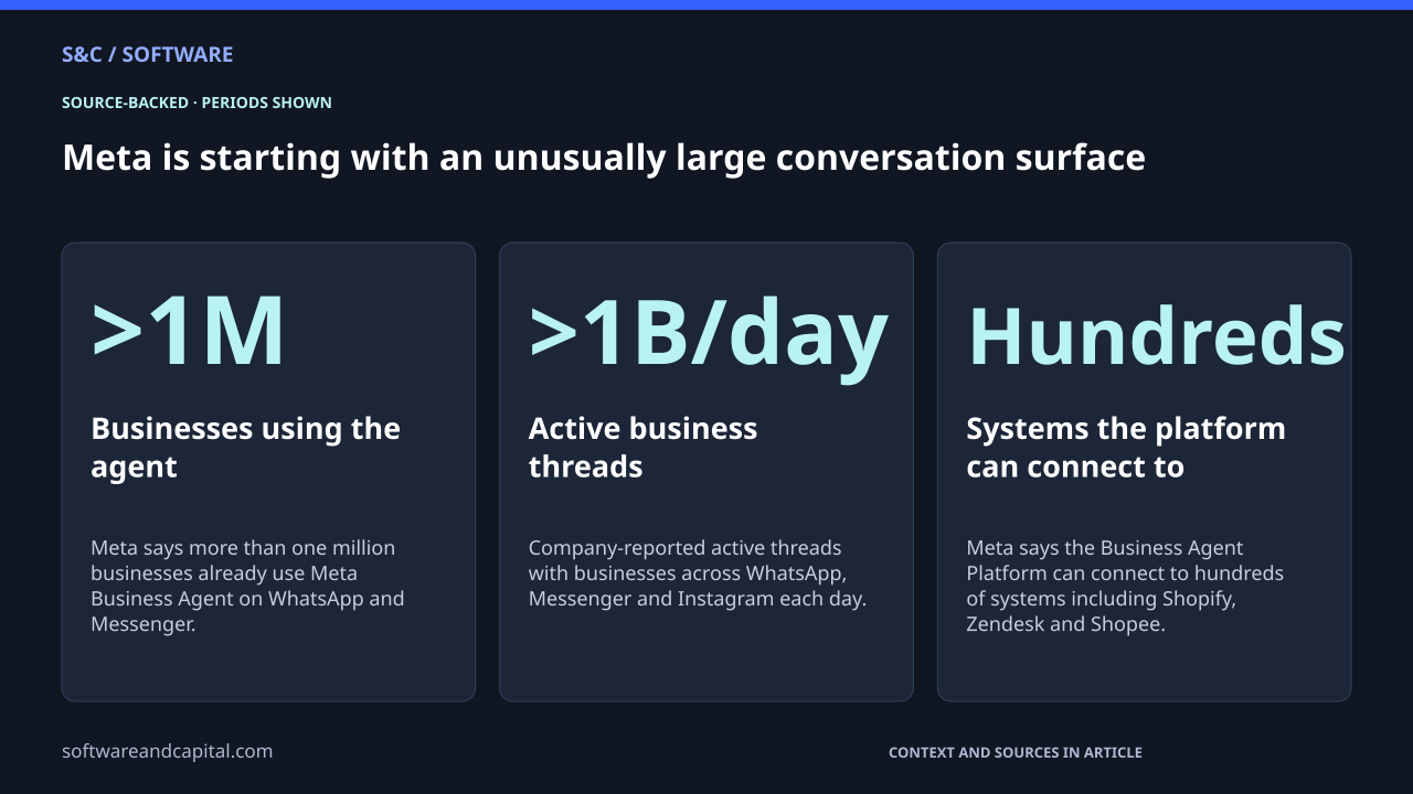 Meta is starting with an unusually large conversation surface. Businesses using the agent: >1M — Meta says more than one million businesses already use Meta Business Agent on WhatsApp and Messenger.. Active business threads: >1B/day — Company-reported active threads with businesses across WhatsApp, Messenger and Instagram each day.. Systems the platform can connect to: Hundreds — Meta says the Business Agent Platform can connect to hundreds of systems including Shopify, Zendesk and Shopee.. Values and their context are also available as HTML below.