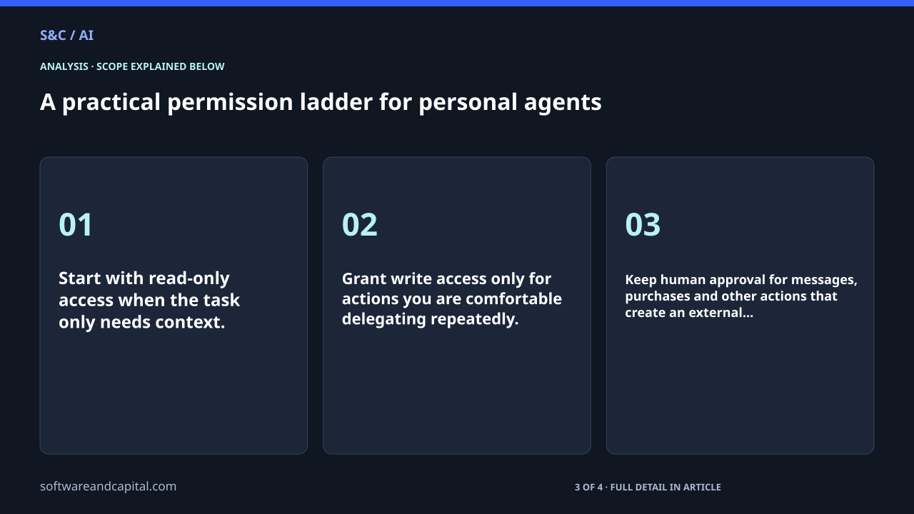 A practical permission ladder for personal agents. Start with read-only access when the task only needs context.: 01. Grant write access only for actions you are comfortable delegating repeatedly.: 02. Keep human approval for messages, purchases and other actions that create an external…: 03. 3 of 4 entries shown. Selected labels are abbreviated. Full detail appears in the article.