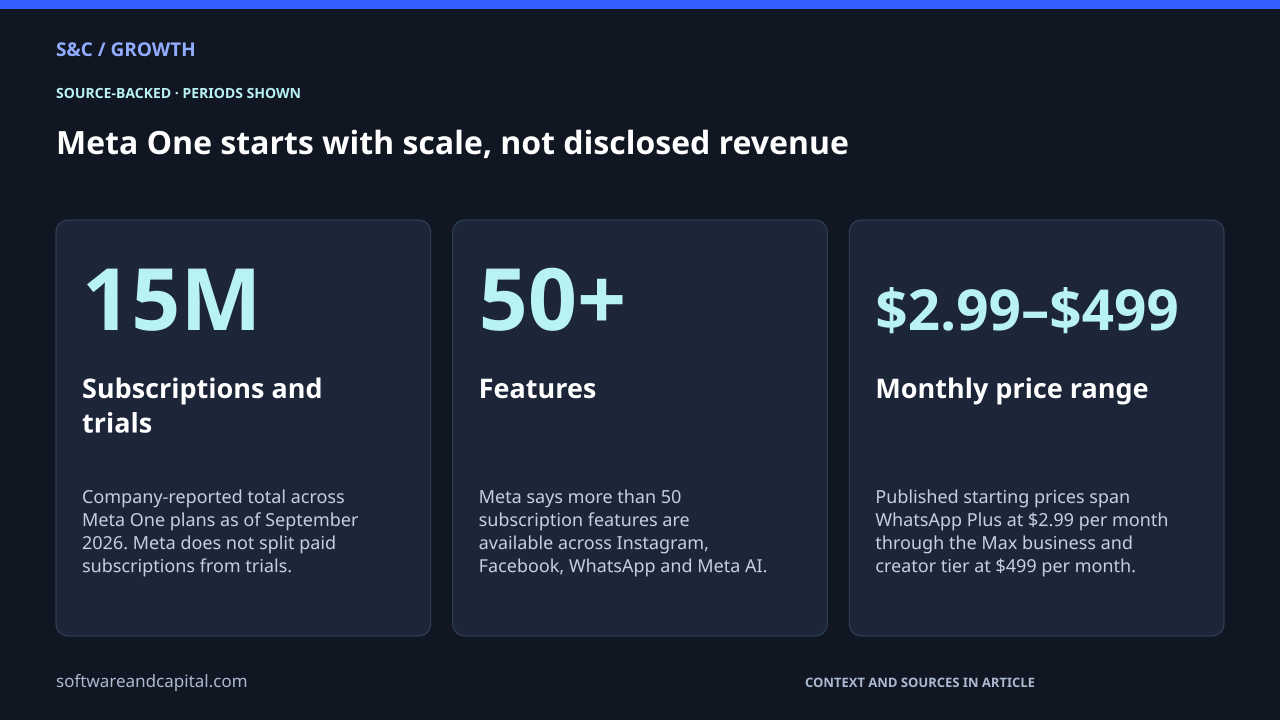 Meta One starts with scale, not disclosed revenue. Subscriptions and trials: 15M — Company-reported total across Meta One plans as of September 2026. Meta does not split paid subscriptions from trials.. Features: 50+ — Meta says more than 50 subscription features are available across Instagram, Facebook, WhatsApp and Meta AI.. Monthly price range: $2.99–$499 — Published starting prices span WhatsApp Plus at $2.99 per month through the Max business and creator tier at $499 per month.. Values and their context are also available as HTML below.