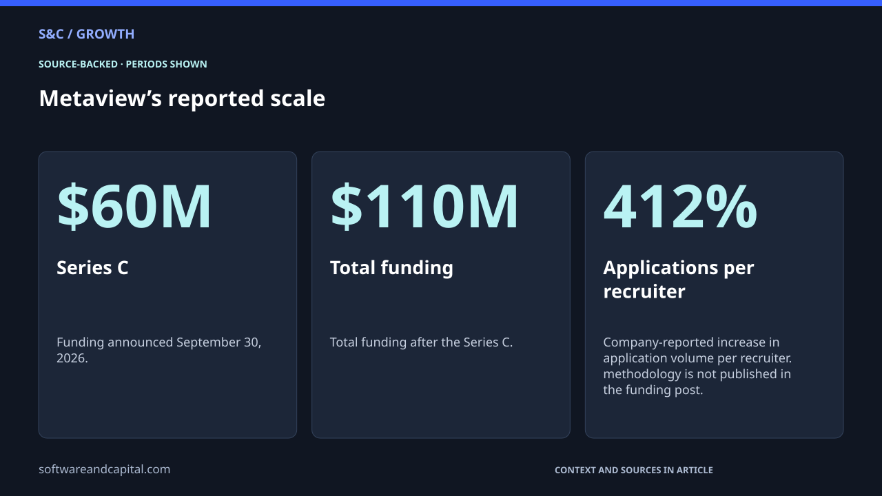 Metaview’s reported scale. Series C: $60M — Funding announced September 30, 2026.. Total funding: $110M — Total funding after the Series C.. Applications per recruiter: 412% — Company-reported increase in application volume per recruiter. methodology is not published in the funding post.. Values and their context are also available as HTML below.