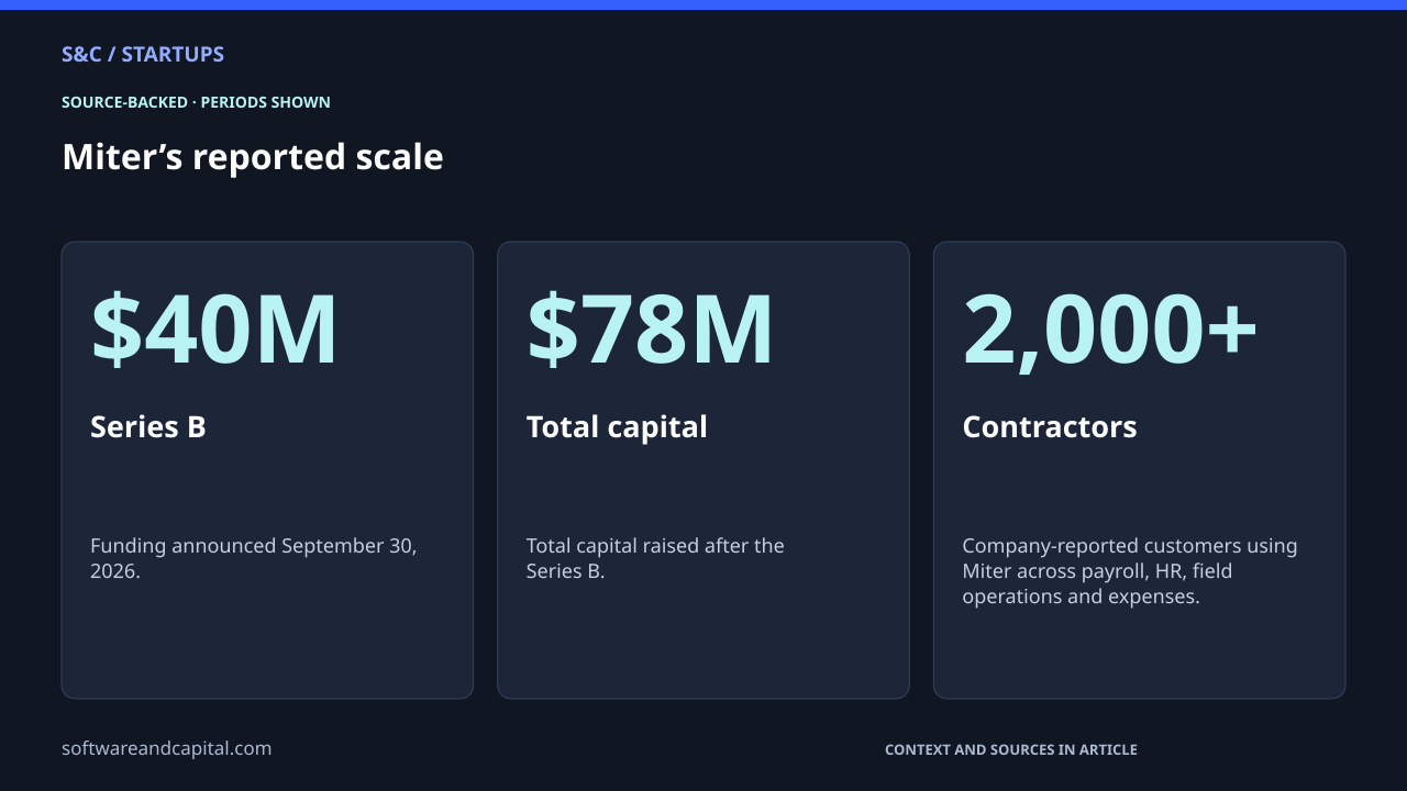Miter’s reported scale. Series B: $40M — Funding announced September 30, 2026.. Total capital: $78M — Total capital raised after the Series B.. Contractors: 2,000+ — Company-reported customers using Miter across payroll, HR, field operations and expenses.. Values and their context are also available as HTML below.