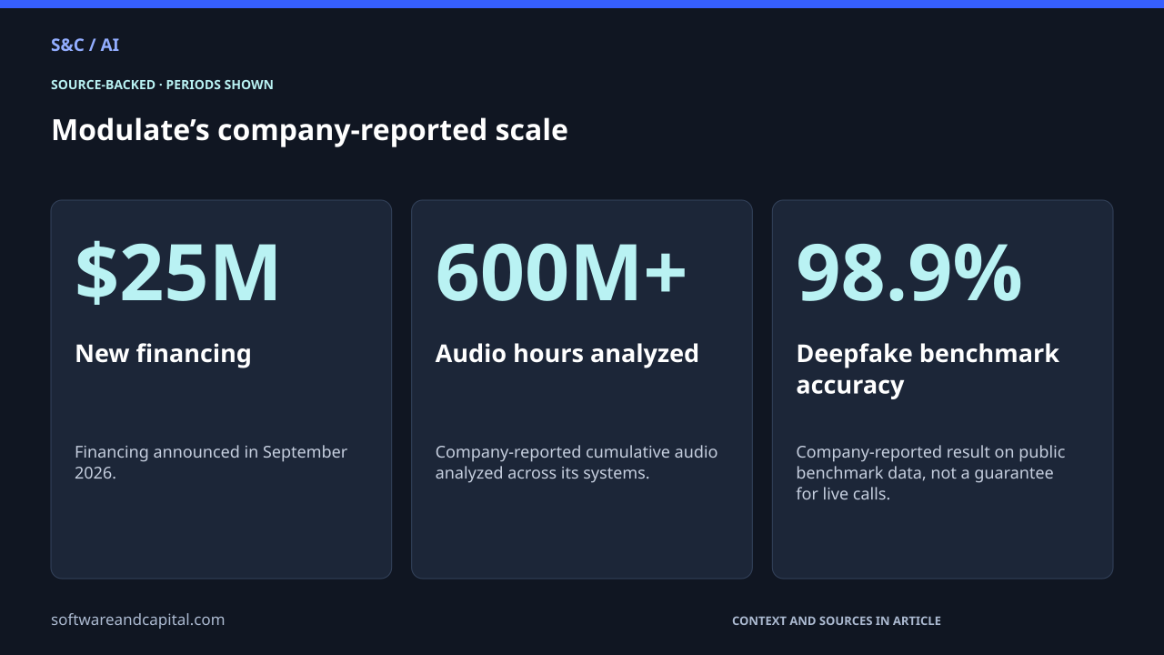 Modulate’s company-reported scale. New financing: $25M — Financing announced in September 2026.. Audio hours analyzed: 600M+ — Company-reported cumulative audio analyzed across its systems.. Deepfake benchmark accuracy: 98.9% — Company-reported result on public benchmark data, not a guarantee for live calls.. Values and their context are also available as HTML below.