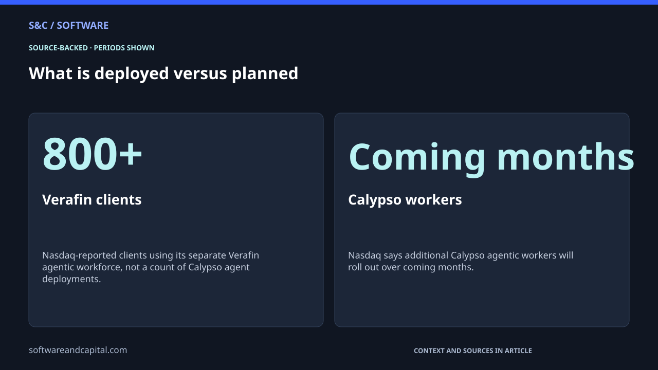 What is deployed versus planned. Verafin clients: 800+ — Nasdaq-reported clients using its separate Verafin agentic workforce, not a count of Calypso agent deployments.. Calypso workers: Coming months — Nasdaq says additional Calypso agentic workers will roll out over coming months.. Values and their context are also available as HTML below.