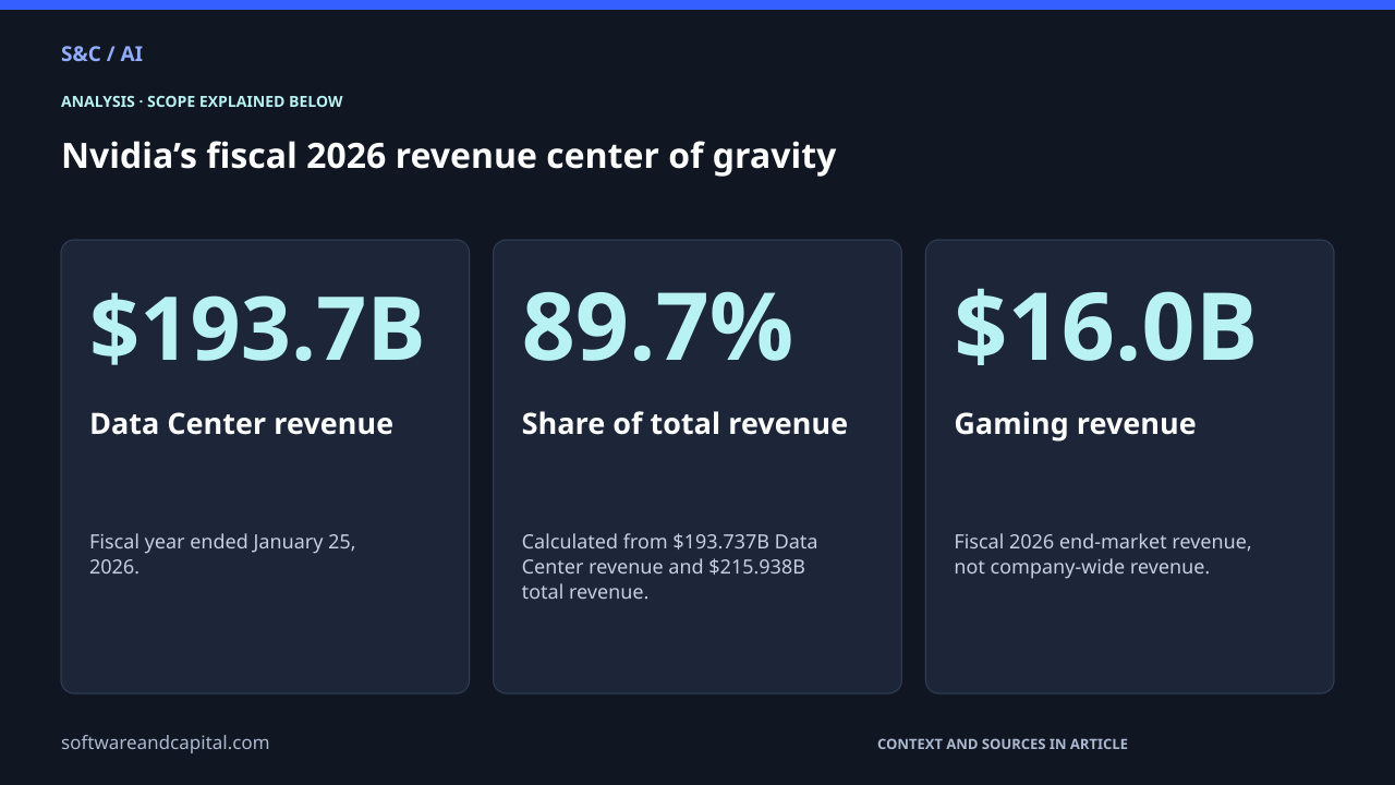 Nvidia’s fiscal 2026 revenue center of gravity. Data Center revenue: $193.7B — Fiscal year ended January 25, 2026.. Share of total revenue: 89.7% — Calculated from $193.737B Data Center revenue and $215.938B total revenue.. Gaming revenue: $16.0B — Fiscal 2026 end-market revenue, not company-wide revenue.. Values and their context are also available as HTML below.