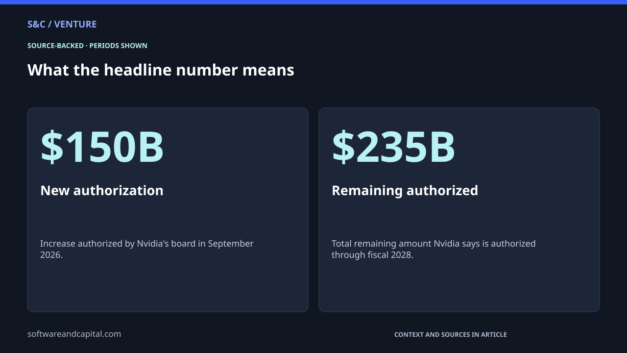 What the headline number means. New authorization: $150B — Increase authorized by Nvidia's board in September 2026.. Remaining authorized: $235B — Total remaining amount Nvidia says is authorized through fiscal 2028.. Values and their context are also available as HTML below.