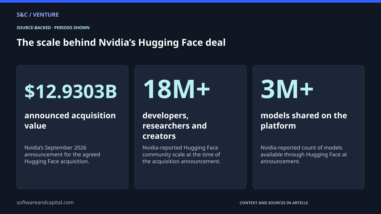The scale behind Nvidia’s Hugging Face deal. announced acquisition value: $12.9303B — Nvidia’s September 2026 announcement for the agreed Hugging Face acquisition.. developers, researchers and creators: 18M+ — Nvidia-reported Hugging Face community scale at the time of the acquisition announcement.. models shared on the platform: 3M+ — Nvidia-reported count of models available through Hugging Face at announcement.. Values and their context are also available as HTML below.