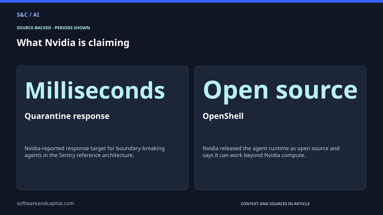 What Nvidia is claiming. Quarantine response: Milliseconds — Nvidia-reported response target for boundary-breaking agents in the Sentry reference architecture.. OpenShell: Open source — Nvidia released the agent runtime as open source and says it can work beyond Nvidia compute.. Values and their context are also available as HTML below.