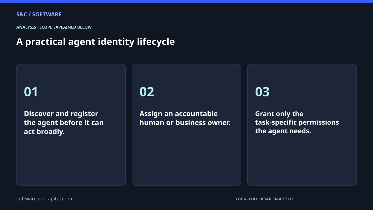 A practical agent identity lifecycle. Discover and register the agent before it can act broadly.: 01. Assign an accountable human or business owner.: 02. Grant only the task-specific permissions the agent needs.: 03. 3 of 6 entries shown. Selected labels are abbreviated. Full detail appears in the article.