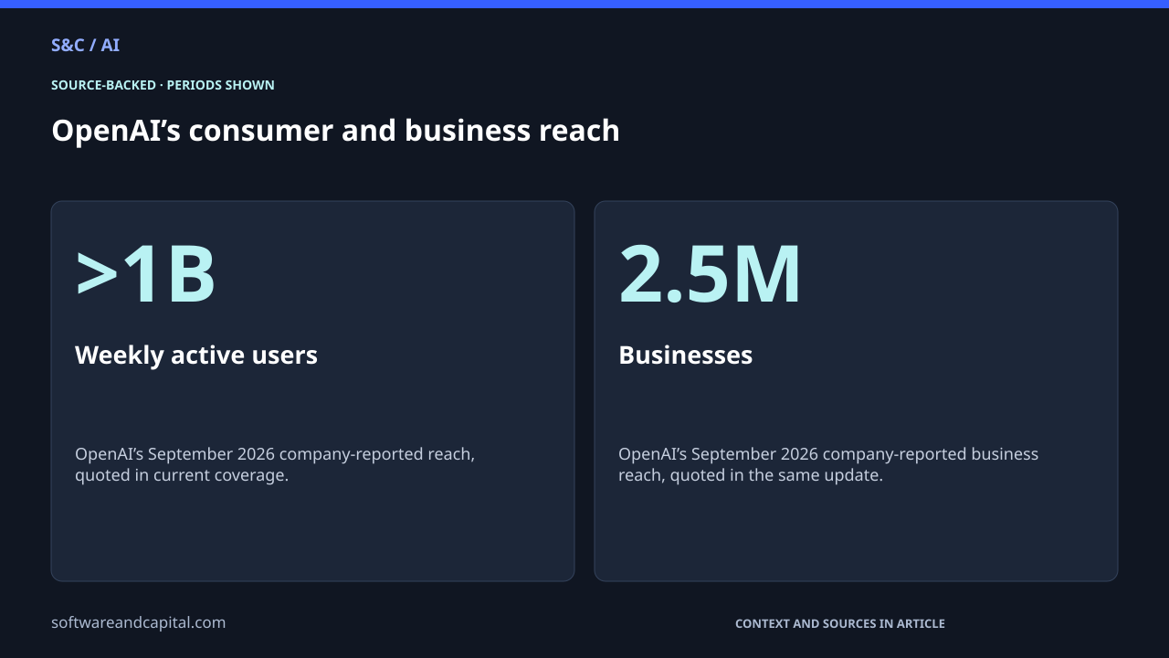 OpenAI’s consumer and business reach. Weekly active users: >1B — OpenAI’s September 2026 company-reported reach, quoted in current coverage.. Businesses: 2.5M — OpenAI’s September 2026 company-reported business reach, quoted in the same update.. Values and their context are also available as HTML below.