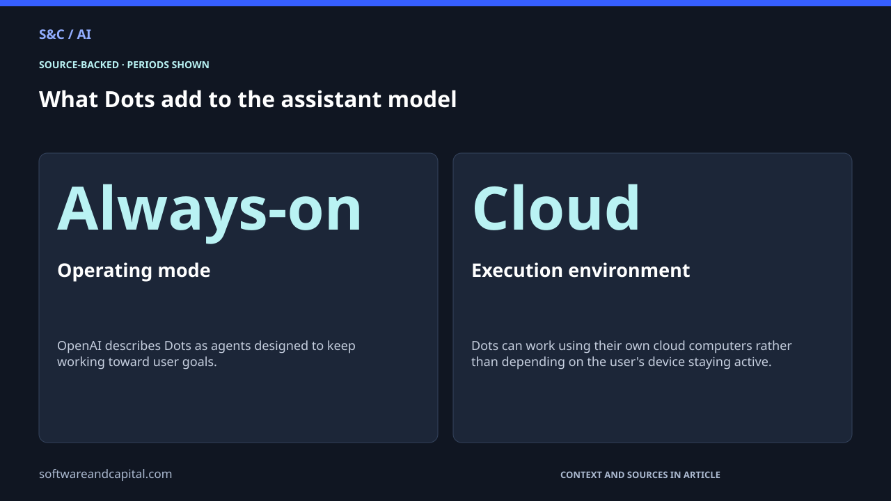 What Dots add to the assistant model. Operating mode: Always-on — OpenAI describes Dots as agents designed to keep working toward user goals.. Execution environment: Cloud — Dots can work using their own cloud computers rather than depending on the user's device staying active.. Values and their context are also available as HTML below.