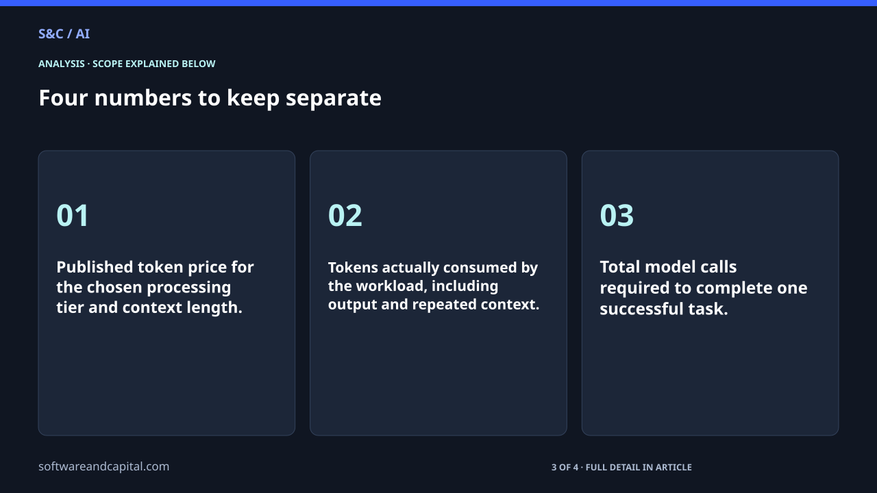 Four numbers to keep separate. Published token price for the chosen processing tier and context length.: 01. Tokens actually consumed by the workload, including output and repeated context.: 02. Total model calls required to complete one successful task.: 03. 3 of 4 entries shown. Selected labels are abbreviated. Full detail appears in the article.