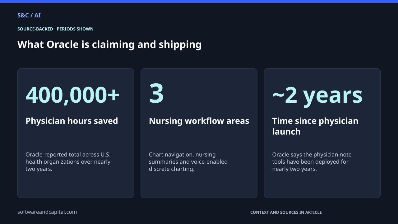 What Oracle is claiming and shipping. Physician hours saved: 400,000+ — Oracle-reported total across U.S. health organizations over nearly two years.. Nursing workflow areas: 3 — Chart navigation, nursing summaries and voice-enabled discrete charting.. Time since physician launch: ~2 years — Oracle says the physician note tools have been deployed for nearly two years.. Values and their context are also available as HTML below.