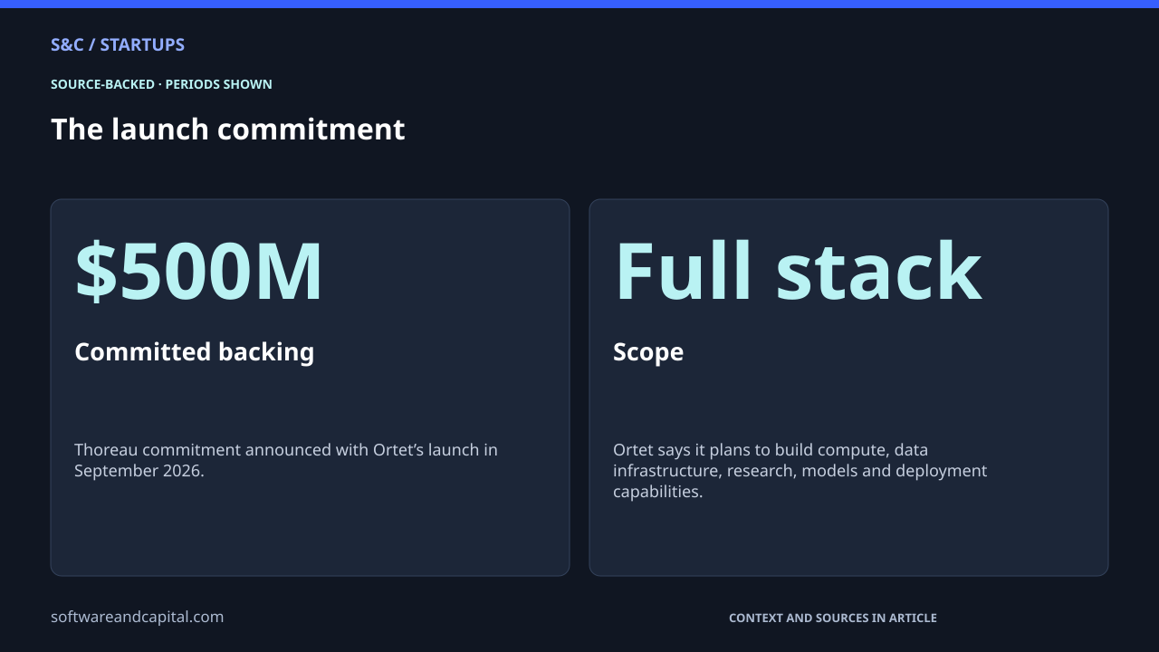 The launch commitment. Committed backing: $500M — Thoreau commitment announced with Ortet’s launch in September 2026.. Scope: Full stack — Ortet says it plans to build compute, data infrastructure, research, models and deployment capabilities.. Values and their context are also available as HTML below.