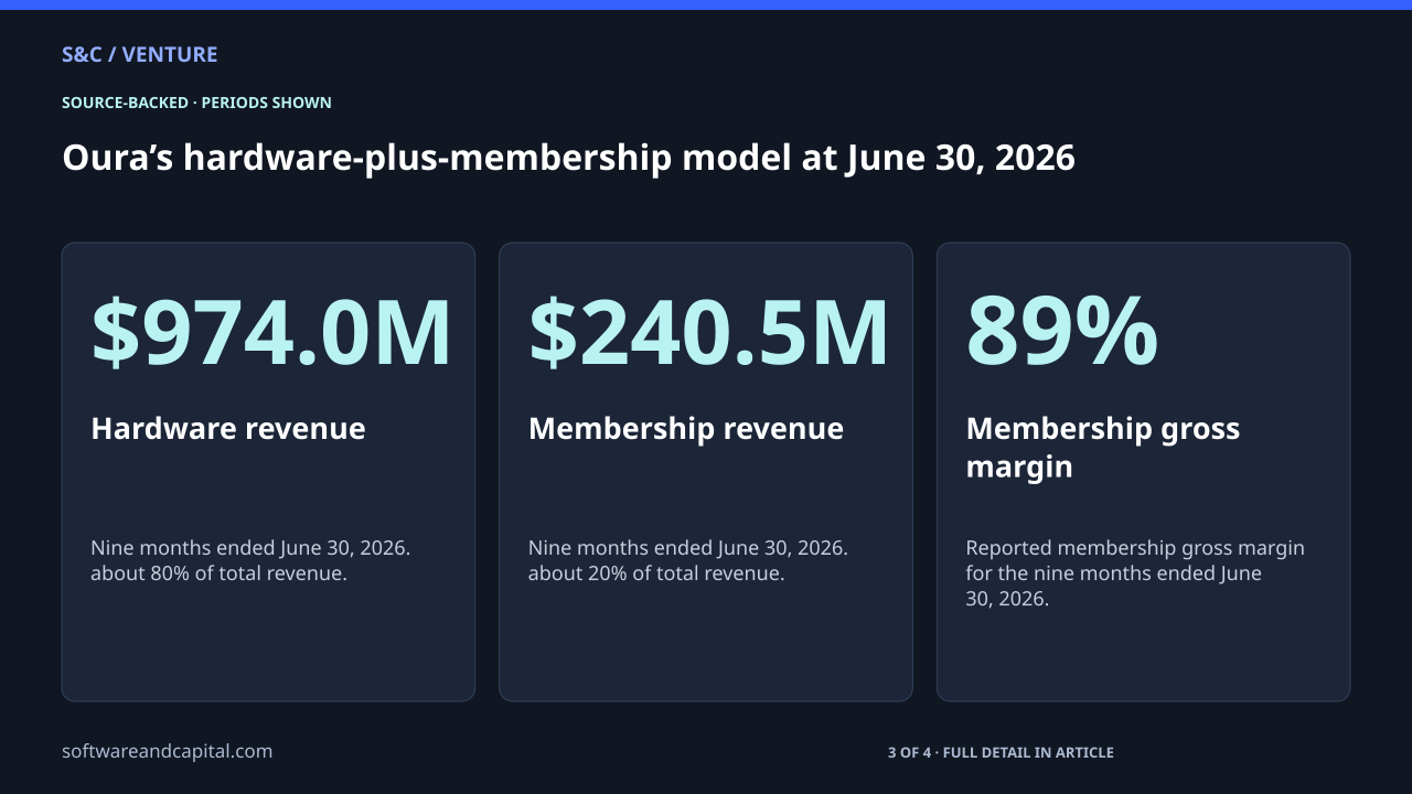 Oura’s hardware-plus-membership model at June 30, 2026. Hardware revenue: $974.0M — Nine months ended June 30, 2026. about 80% of total revenue.. Membership revenue: $240.5M — Nine months ended June 30, 2026. about 20% of total revenue.. Membership gross margin: 89% — Reported membership gross margin for the nine months ended June 30, 2026.. 3 of 4 entries shown. Values and their context are also available as HTML below.