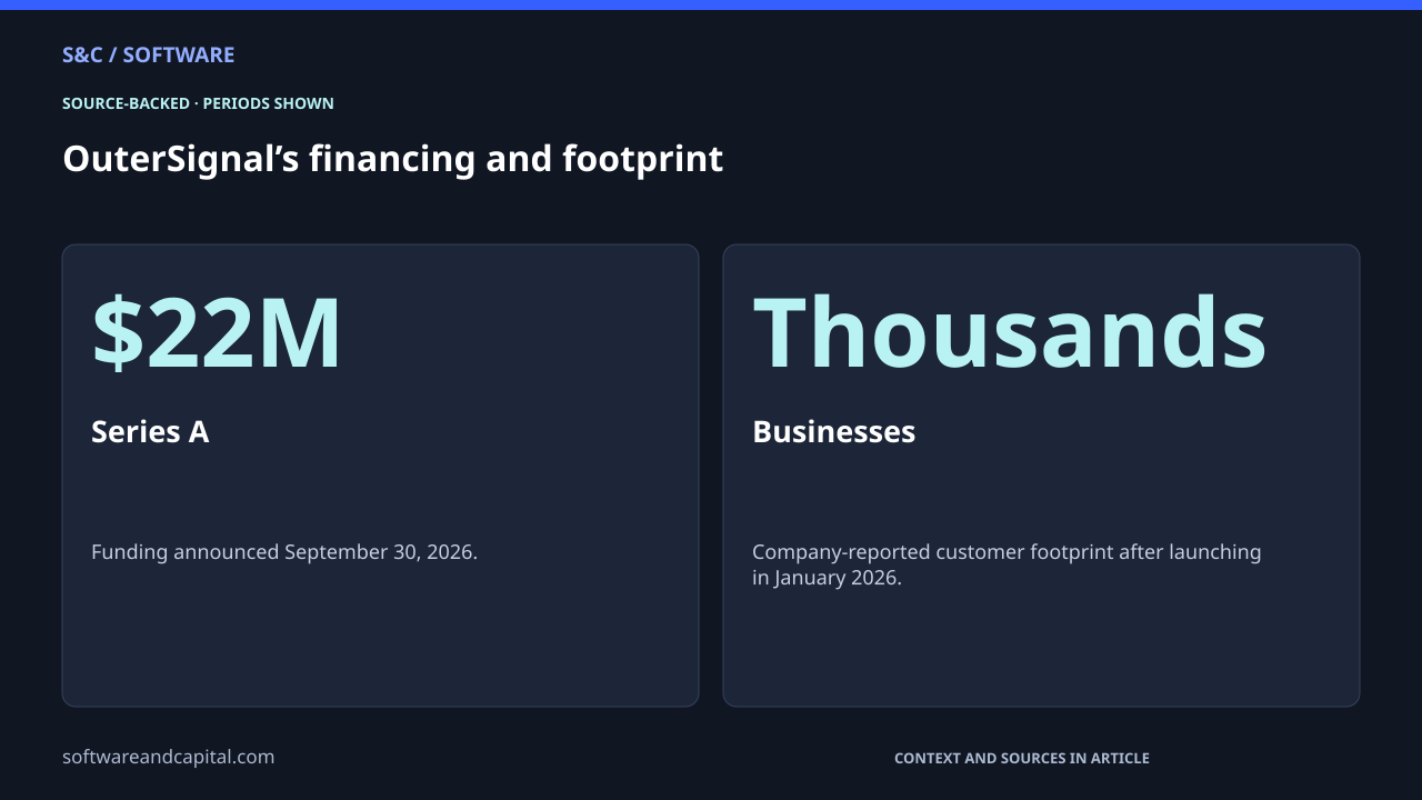 OuterSignal’s financing and footprint. Series A: $22M — Funding announced September 30, 2026.. Businesses: Thousands — Company-reported customer footprint after launching in January 2026.. Values and their context are also available as HTML below.