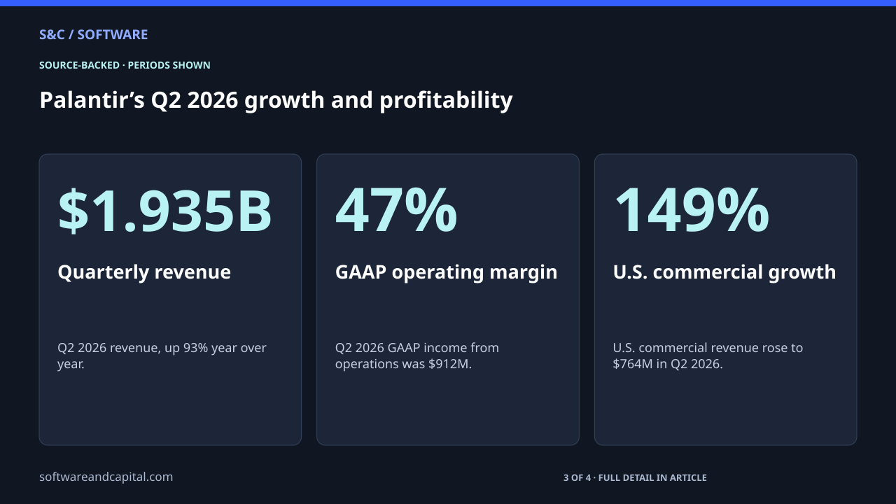 Palantir’s Q2 2026 growth and profitability. Quarterly revenue: $1.935B — Q2 2026 revenue, up 93% year over year.. GAAP operating margin: 47% — Q2 2026 GAAP income from operations was $912M.. U.S. commercial growth: 149% — U.S. commercial revenue rose to $764M in Q2 2026.. 3 of 4 entries shown. Values and their context are also available as HTML below.