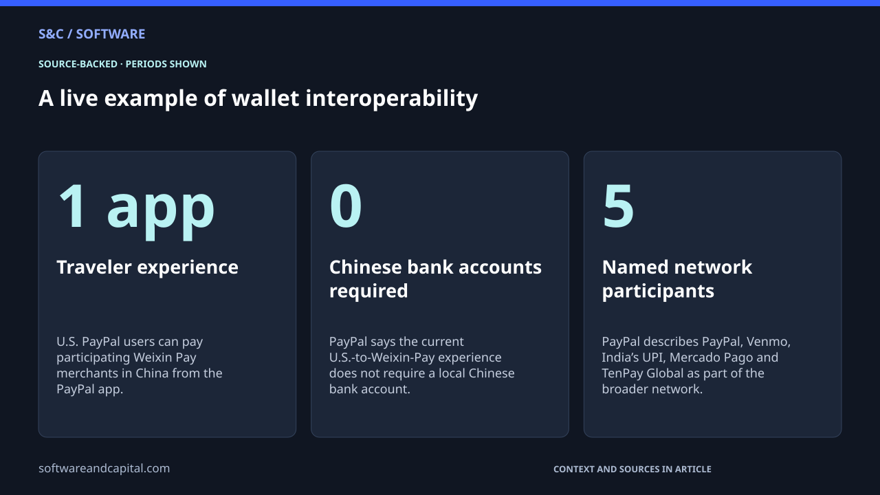 A live example of wallet interoperability. Traveler experience: 1 app — U.S. PayPal users can pay participating Weixin Pay merchants in China from the PayPal app.. Chinese bank accounts required: 0 — PayPal says the current U.S.-to-Weixin-Pay experience does not require a local Chinese bank account.. Named network participants: 5 — PayPal describes PayPal, Venmo, India’s UPI, Mercado Pago and TenPay Global as part of the broader network.. Values and their context are also available as HTML below.