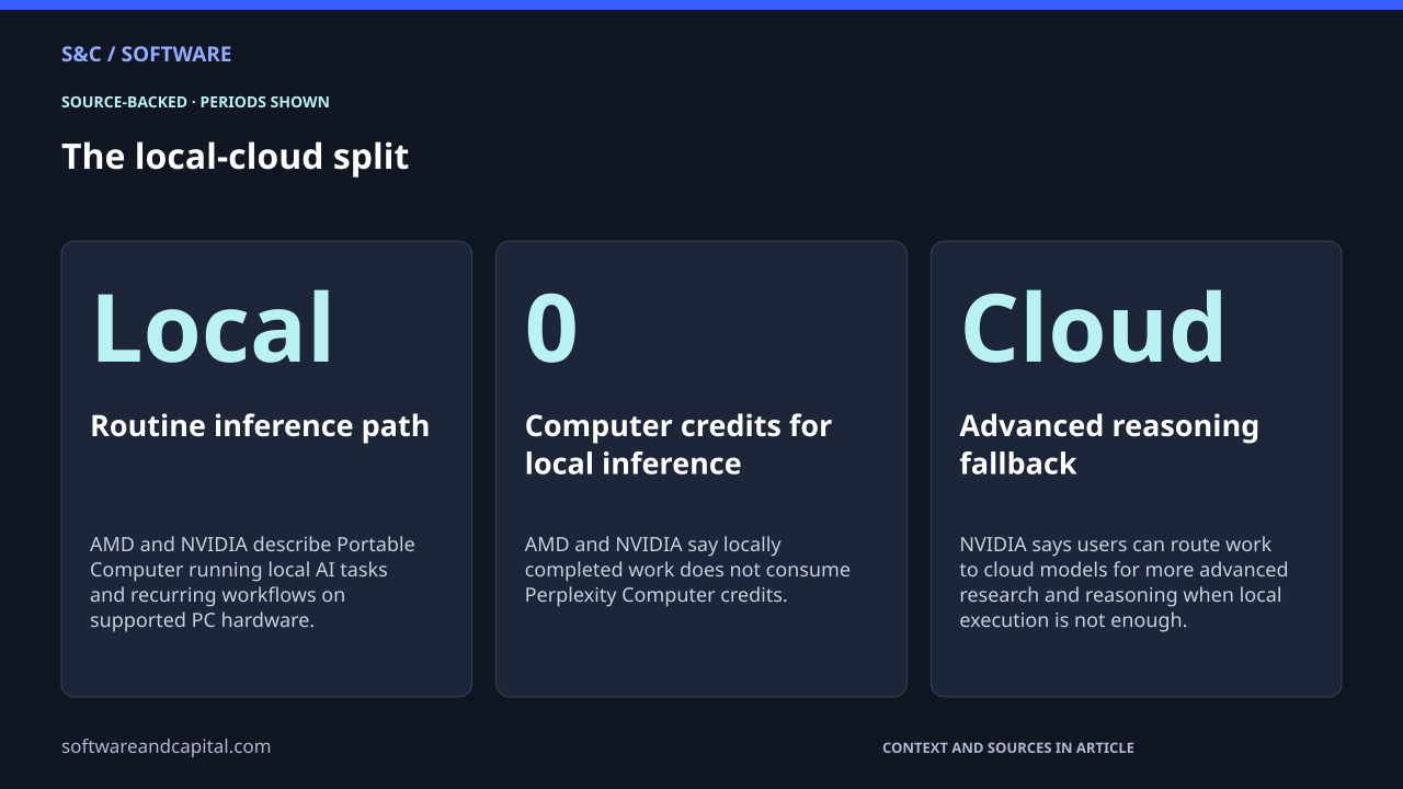 The local-cloud split. Routine inference path: Local — AMD and NVIDIA describe Portable Computer running local AI tasks and recurring workflows on supported PC hardware.. Computer credits for local inference: 0 — AMD and NVIDIA say locally completed work does not consume Perplexity Computer credits.. Advanced reasoning fallback: Cloud — NVIDIA says users can route work to cloud models for more advanced research and reasoning when local execution is not enough.. Values and their context are also available as HTML below.
