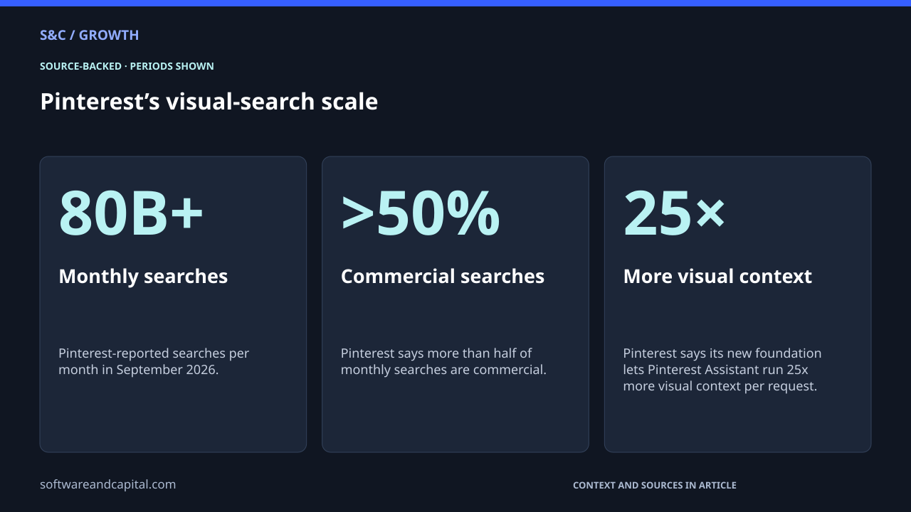 Pinterest’s visual-search scale. Monthly searches: 80B+ — Pinterest-reported searches per month in September 2026.. Commercial searches: >50% — Pinterest says more than half of monthly searches are commercial.. More visual context: 25× — Pinterest says its new foundation lets Pinterest Assistant run 25x more visual context per request.. Values and their context are also available as HTML below.