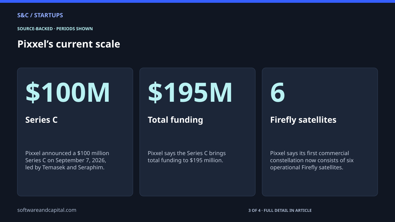 Pixxel’s current scale. Series C: $100M — Pixxel announced a $100 million Series C on September 7, 2026, led by Temasek and Seraphim.. Total funding: $195M — Pixxel says the Series C brings total funding to $195 million.. Firefly satellites: 6 — Pixxel says its first commercial constellation now consists of six operational Firefly satellites.. 3 of 4 entries shown. Values and their context are also available as HTML below.
