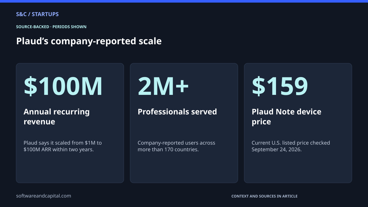 Plaud’s company-reported scale. Annual recurring revenue: $100M — Plaud says it scaled from $1M to $100M ARR within two years.. Professionals served: 2M+ — Company-reported users across more than 170 countries.. Plaud Note device price: $159 — Current U.S. listed price checked September 24, 2026.. Values and their context are also available as HTML below.