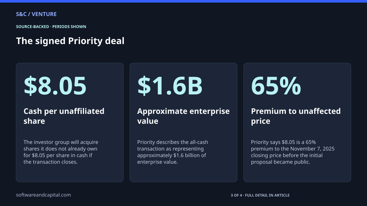 The signed Priority deal. Cash per unaffiliated share: $8.05 — The investor group will acquire shares it does not already own for $8.05 per share in cash if the transaction closes.. Approximate enterprise value: $1.6B — Priority describes the all-cash transaction as representing approximately $1.6 billion of enterprise value.. Premium to unaffected price: 65% — Priority says $8.05 is a 65% premium to the November 7, 2025 closing price before the initial proposal became public.. 3 of 4 entries shown. Values and their context are also available as HTML below.