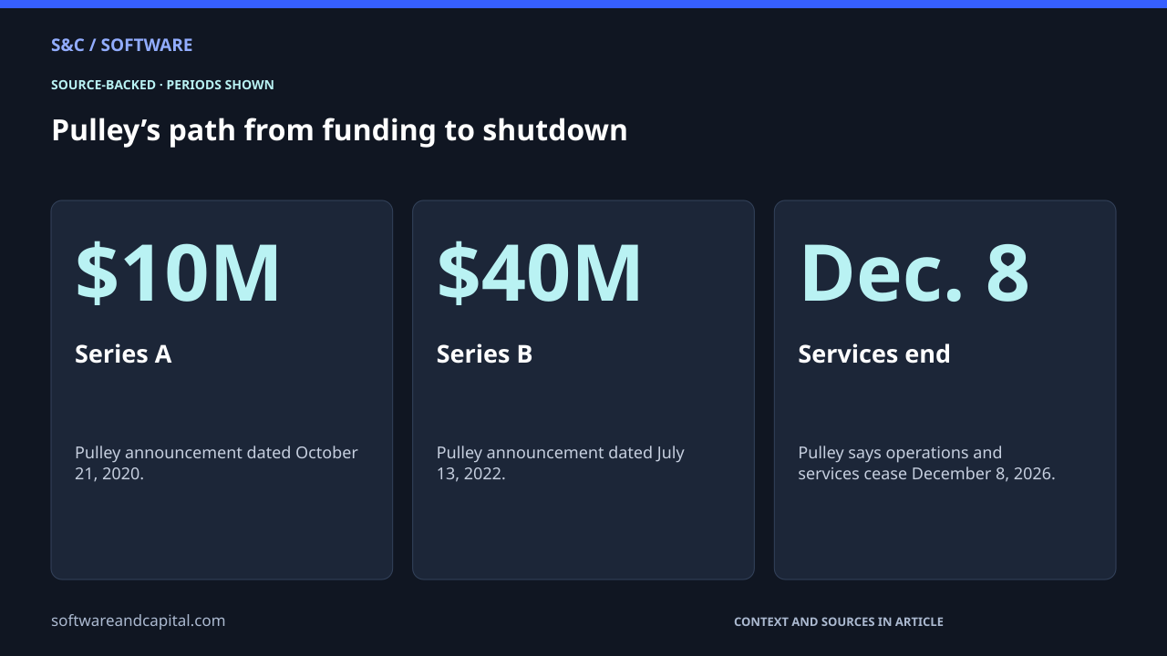 Pulley’s path from funding to shutdown. Series A: $10M — Pulley announcement dated October 21, 2020.. Series B: $40M — Pulley announcement dated July 13, 2022.. Services end: Dec. 8 — Pulley says operations and services cease December 8, 2026.. Values and their context are also available as HTML below.