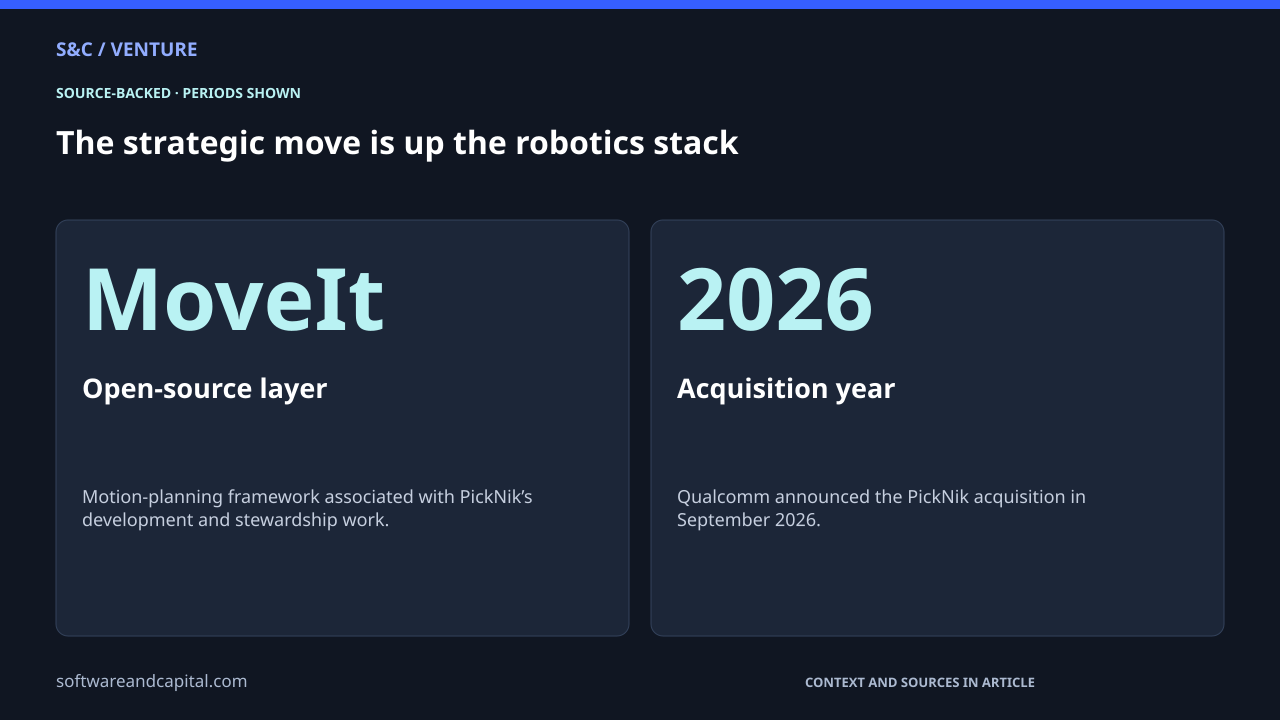 The strategic move is up the robotics stack. Open-source layer: MoveIt — Motion-planning framework associated with PickNik’s development and stewardship work.. Acquisition year: 2026 — Qualcomm announced the PickNik acquisition in September 2026.. Values and their context are also available as HTML below.