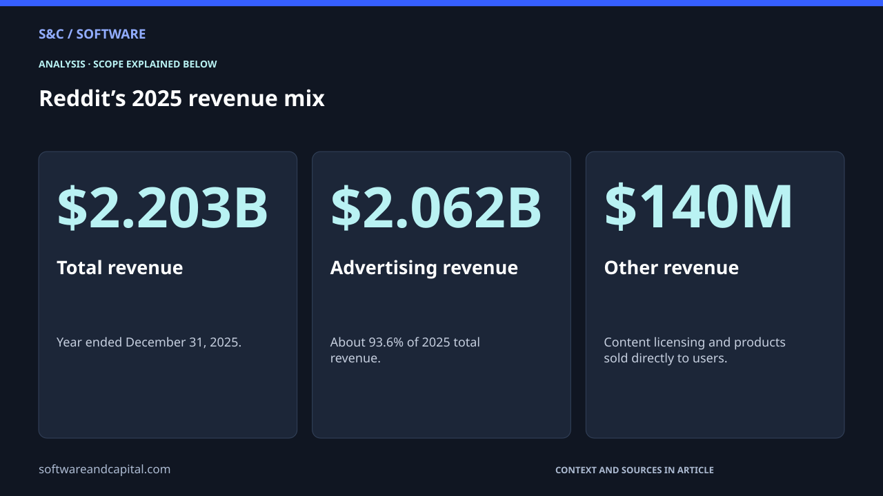 Reddit’s 2025 revenue mix. Total revenue: $2.203B — Year ended December 31, 2025.. Advertising revenue: $2.062B — About 93.6% of 2025 total revenue.. Other revenue: $140M — Content licensing and products sold directly to users.. Values and their context are also available as HTML below.
