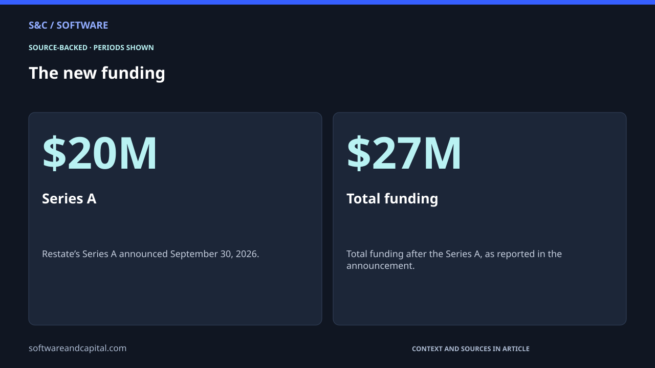 The new funding. Series A: $20M — Restate’s Series A announced September 30, 2026.. Total funding: $27M — Total funding after the Series A, as reported in the announcement.. Values and their context are also available as HTML below.